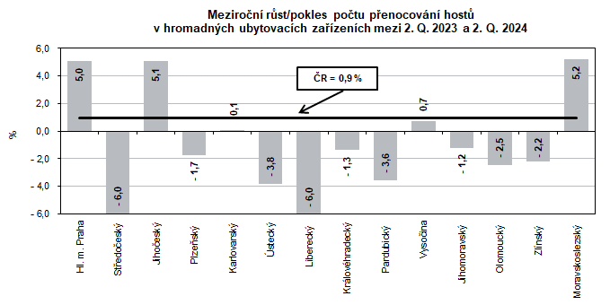 Meziron rst/pokles potu penocovn host  v hromadnch ubytovacch zazench mezi 2. Q. 2023 a 2. Q. 2024 